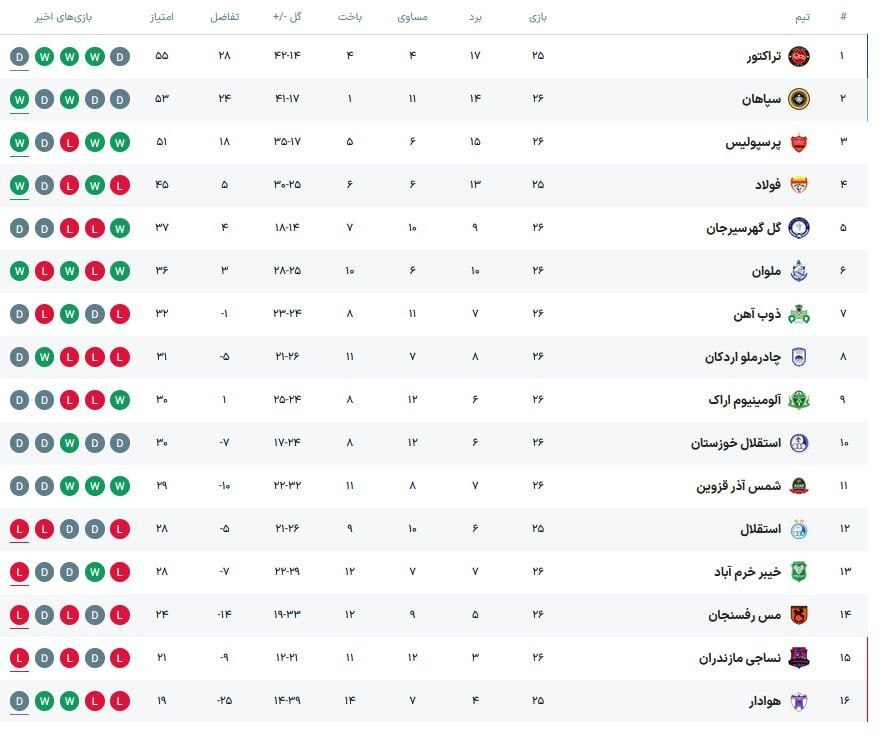 پیروزی سخت و اقتصادی پرسپولیس در خانه نساجی/ ریسک کارتال جواب داد! + فیلم و جدول پیروزی سخت و اقتصادی پرسپولیس در خانه نساجی/ ریسک کارتال جواب داد! + فیلم و جدول