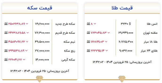 قیمت سکه و طلا در ۲۵ فروردین ۱۴۰۴