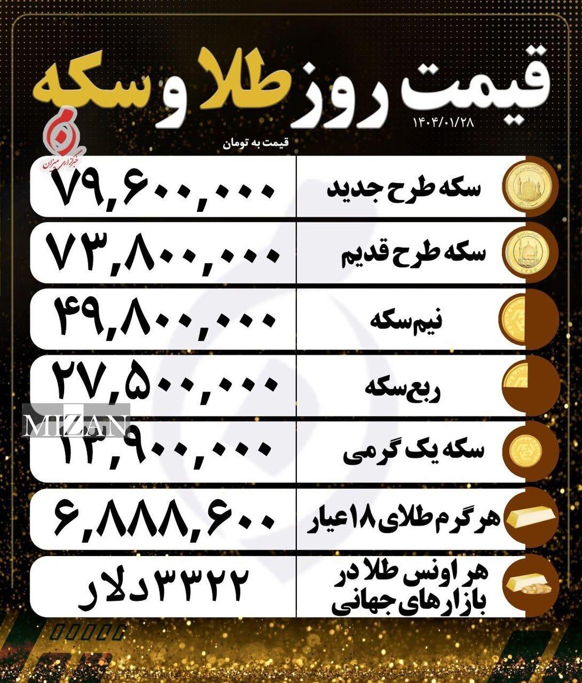 قیمت سکه و طلا در ۲۸ فروردین ۱۴۰۴