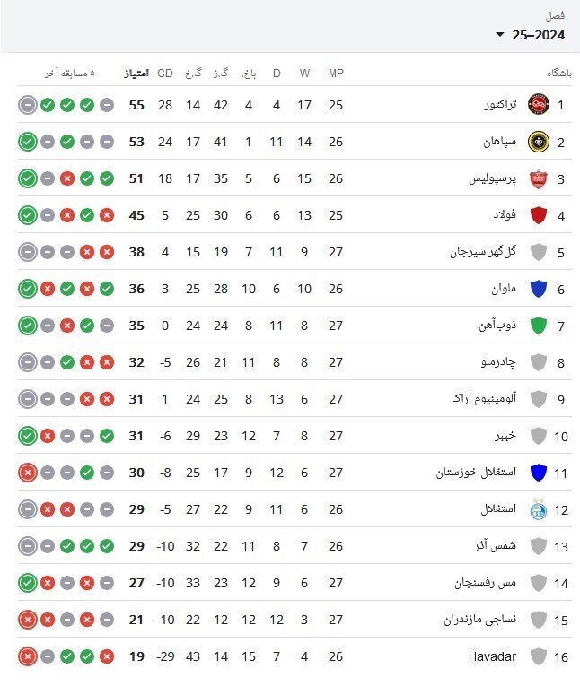 پیروزی ذوبآهن و خیبر در شب تساوی آلومینیوم و چادرملو/ نساجی به سقوط نزدیکتر شد + فیلم پیروزی ذوبآهن و خیبر در شب تساوی آلومینیوم و چادرملو/ نساجی به سقوط نزدیکتر شد + فیلم