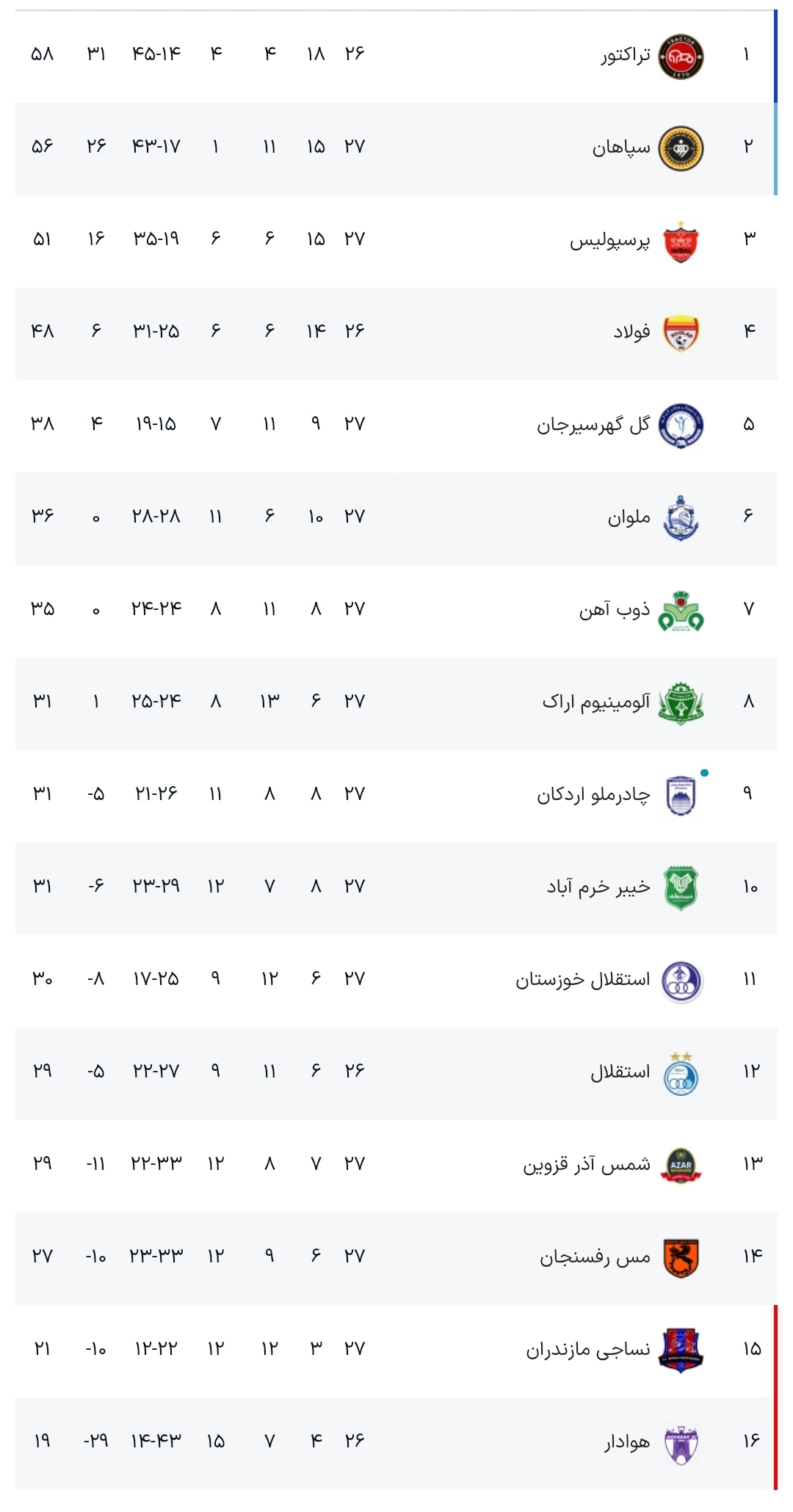 التهاب بالای جدول با تعقیب و گریز تراکتور و سپاهان در شب کناره‌گیری پرسپولیس/ استقلال همچنان در جمع قعرنشین‌ها +جدول و نتایج