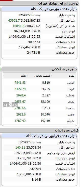 بورس از مرز ۳ میلیون واحد گذشت/ رشد بیش از ۴۵ هزار واحدی شاخص