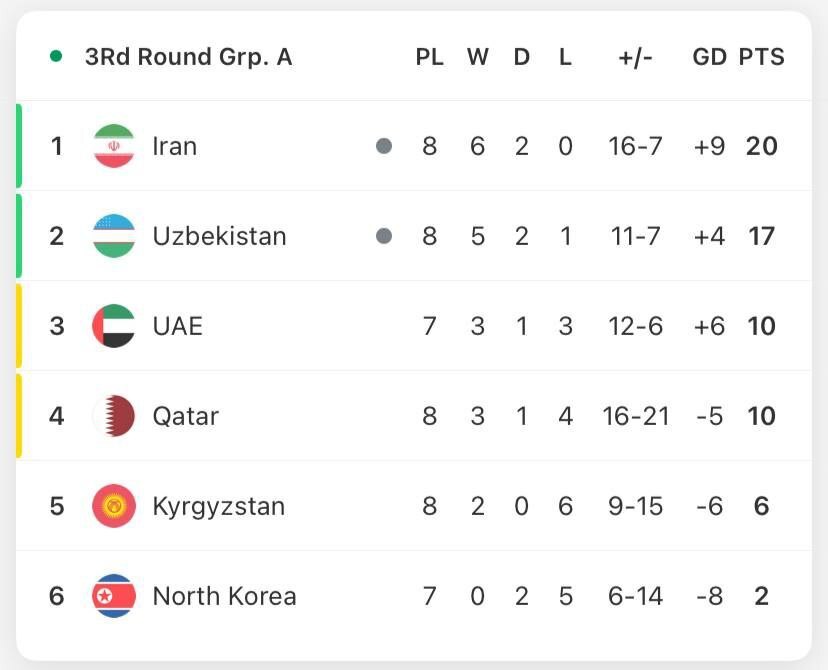 صعود ایران به جام جهانی باوجود توقف مقابل ازبکستان/ طارمی اجازه نداد کار به اما و اگر بکشد + فیلم صعود ایران به جام جهانی باوجود توقف مقابل ازبکستان/ طارمی اجازه نداد کار به اما و اگر بکشد + فیلم