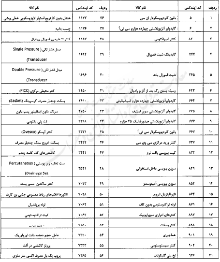 تعیین میزان پوشش بیمه‌ای دارو‌ها و خدمات پزشکی عمومی، تخصصی (سرپایی و بستری) و فوق تخصصی