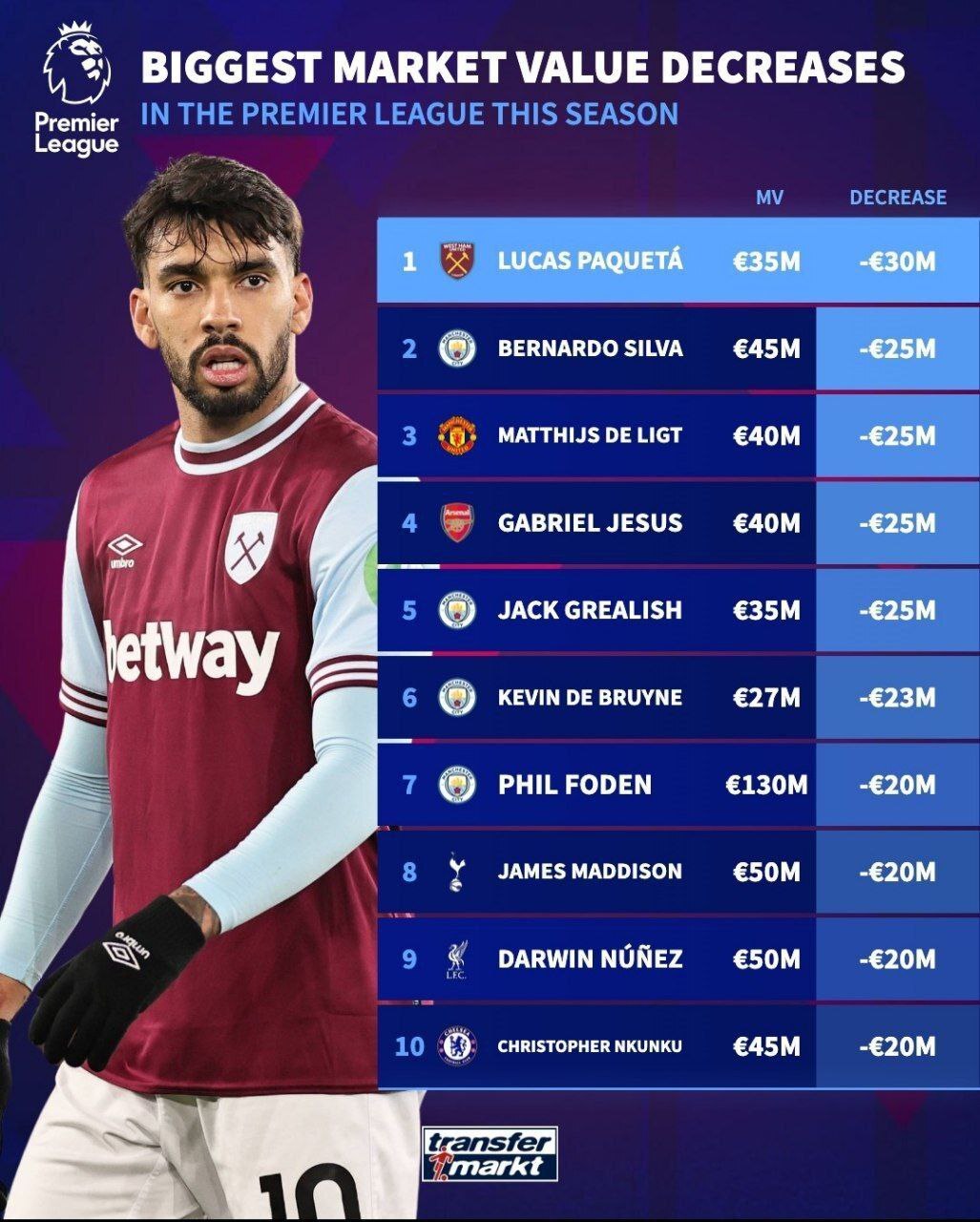 بیشترین کاهش ارزش بازیکنان در این فصل لیگ برتر