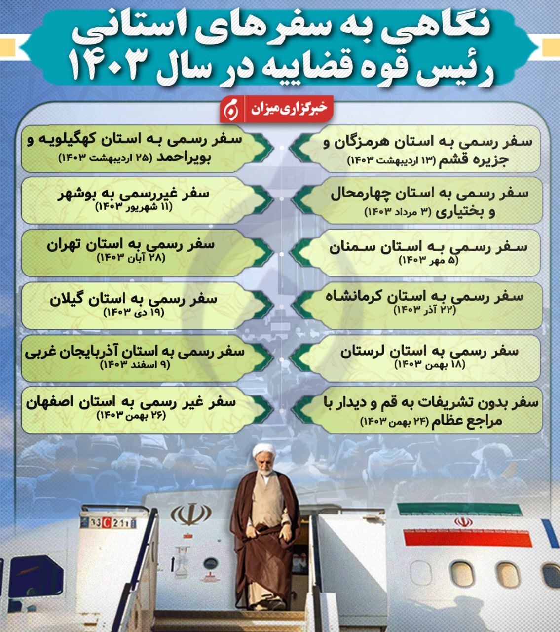اینفوگرافیک | نگاهی به سفر‌های استانی رئیس قوه قضاییه در سال ۱۴۰۳