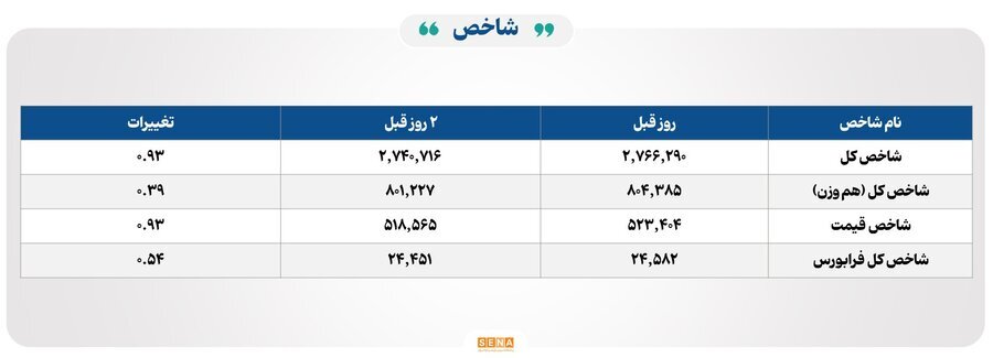 ۲۳ هزار و ۷۰۰ میلیارد تومان مبادله اوراق بهادار و کالا در ۴ بورس ایران