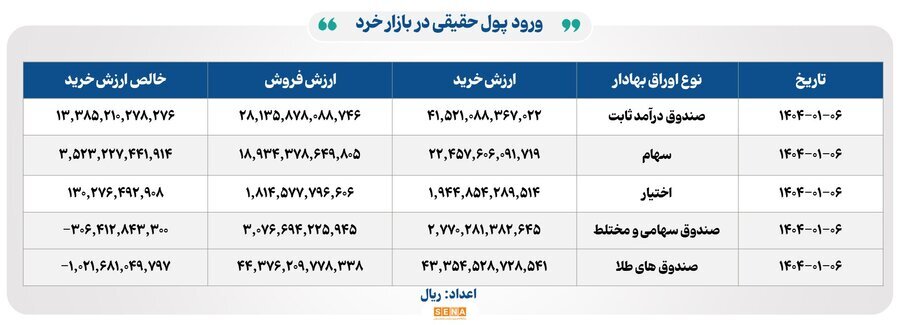 ۲۳ هزار و ۷۰۰ میلیارد تومان مبادله اوراق بهادار و کالا در ۴ بورس ایران