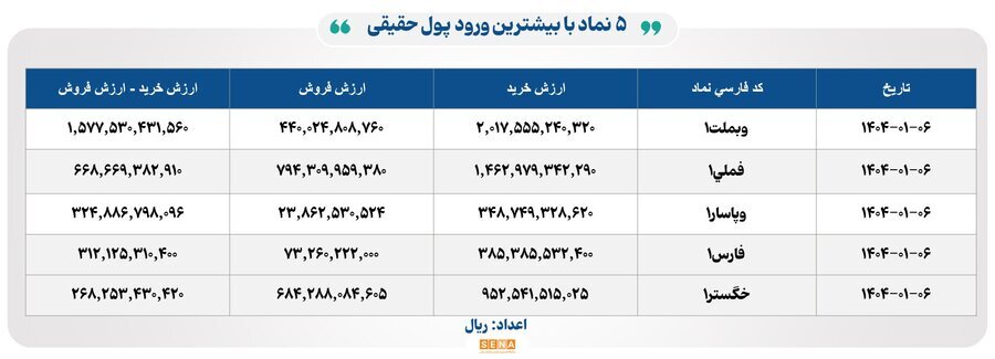 ۲۳ هزار و ۷۰۰ میلیارد تومان مبادله اوراق بهادار و کالا در ۴ بورس ایران