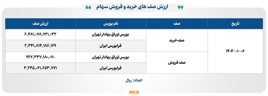 ۲۳ هزار و ۷۰۰ میلیارد تومان مبادله اوراق بهادار و کالا در ۴ بورس ایران