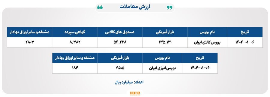 ۲۳ هزار و ۷۰۰ میلیارد تومان مبادله اوراق بهادار و کالا در ۴ بورس ایران