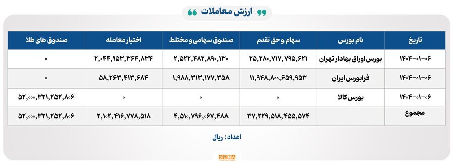 ۲۳ هزار و ۷۰۰ میلیارد تومان مبادله اوراق بهادار و کالا در ۴ بورس ایران
