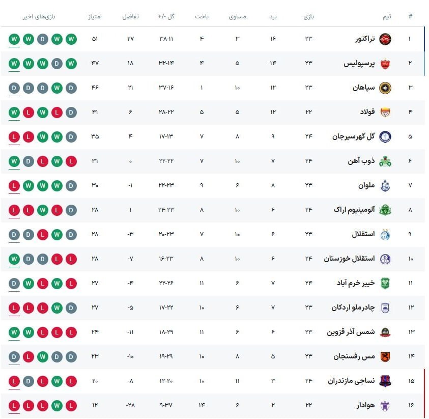 جدول لیگ برتر فوتبال| تداوم صدرنشینی تراکتور در شب پیروزی ذوب‌آهن و توقف استقلال در آزادی