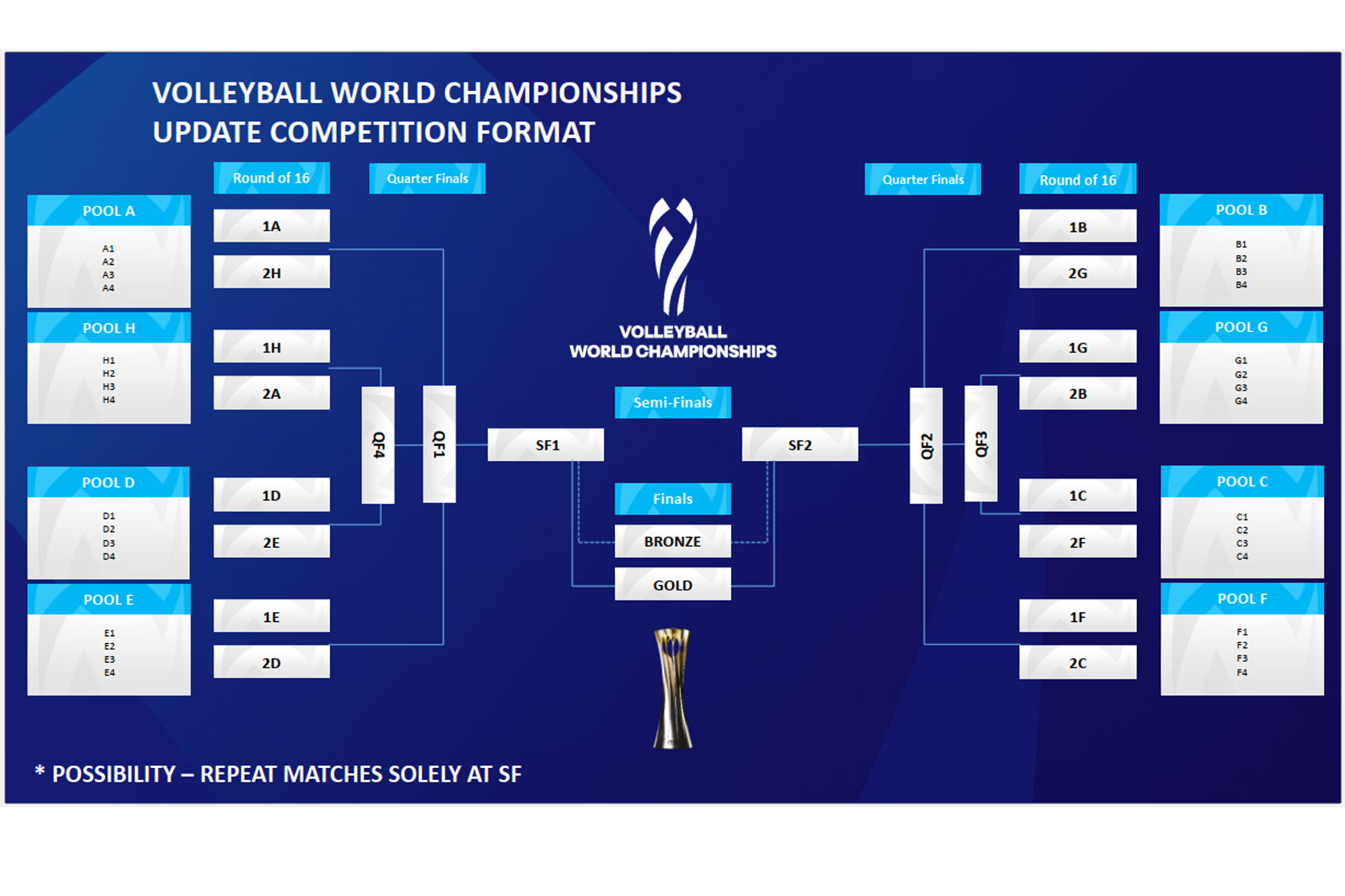 رونمایی FIVB از فرمت جدید والیبال قهرمانی جهان؛ انقلابی بزرگ در برگزاری مسابقات
