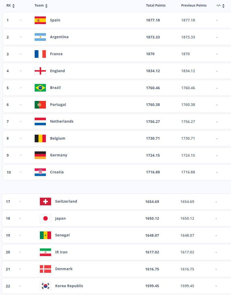 رنکینگ فیفا ۲۰۲۵ اعلام شد/ ایران بدون تغییر در جمع تیم‌های برتر جهان