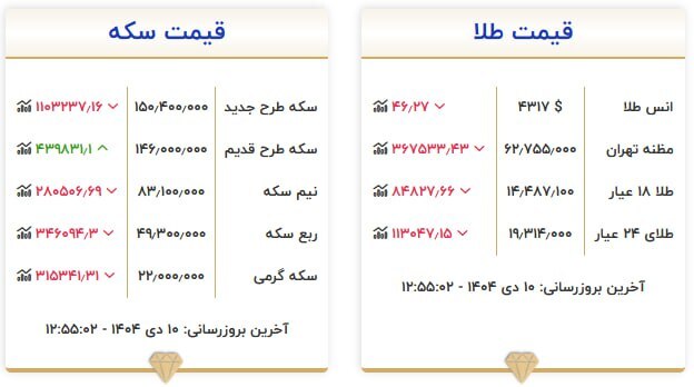 قیمت سکه و طلا در ۱۰ دی ۱۴۰۴