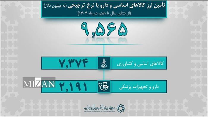 ۴۴.۴ میلیارد دلار ارز واردات تامین شد/ ۹.۵ میلیارد دلار سهم کالاهای اساسی و دارو ۴۴.۴ میلیارد دلار ارز واردات تامین شد/ ۹.۵ میلیارد دلار سهم کالاهای اساسی و دارو