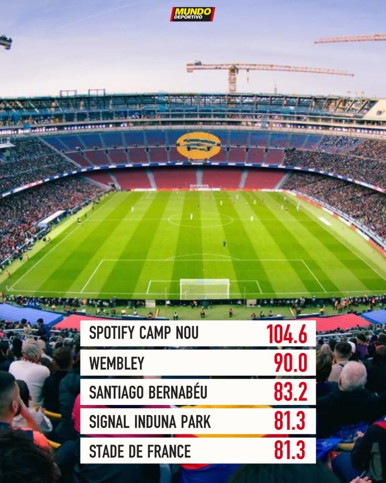 نیوکمپ نیوکمپ در راه تبدیل شدن به بزرگترین استادیوم قاره سبز؛ تنها استادیوم ۱۰۰ هزار نفری اروپا!