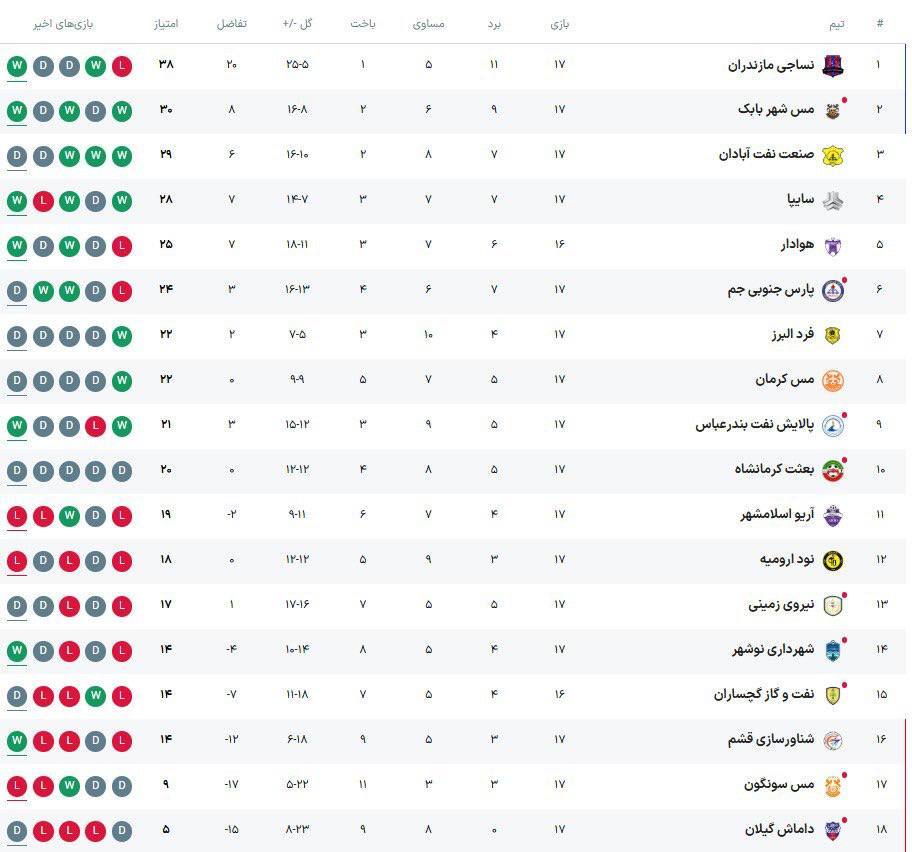 لیگ یک| پیروزی سایپا مقابل نود ارومیه و برتری شناورسازی قشم برابر آریو اسلامشهر