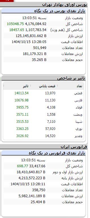 شاخص همچنان صعودی/ بورش بیش از ۱۰۵ هزار واحد رشد کرد