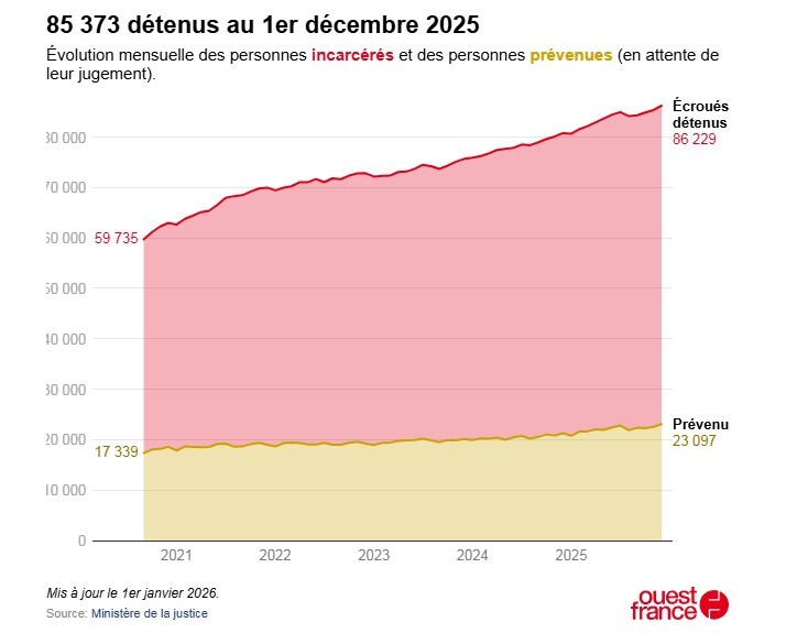 ازدحام مزمن جمعیت زندان‌ها در فرانسه