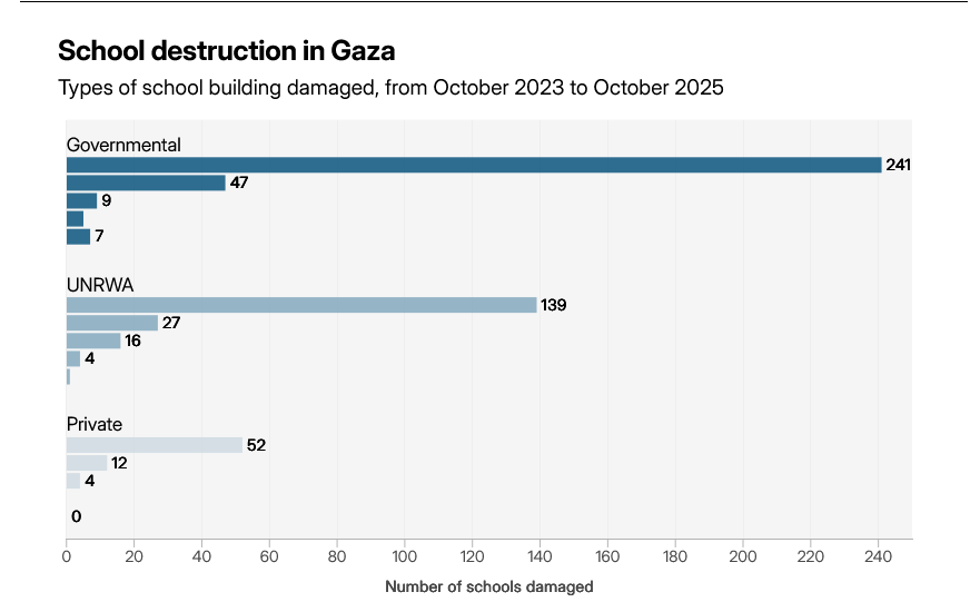 محرومیت کودکان فلسطینی از حق تحصیل؛ خطر پیدایش نسل گم‌شده