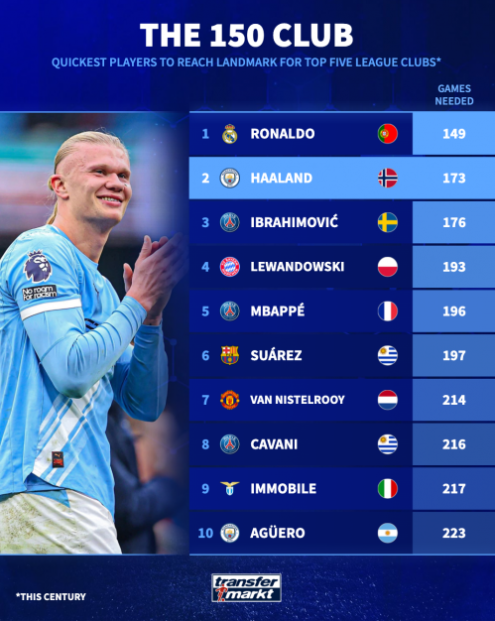 رکورد طلایی ارلینگ هالند در شب خاموش سیتیزن‌ها / بچه‌غول؛ بالاتر از ستارگان جهان 2