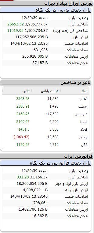 بورس همچنان سبزپوش/ شاخص بیش از ۲۶ هزار واحد رشد کرد