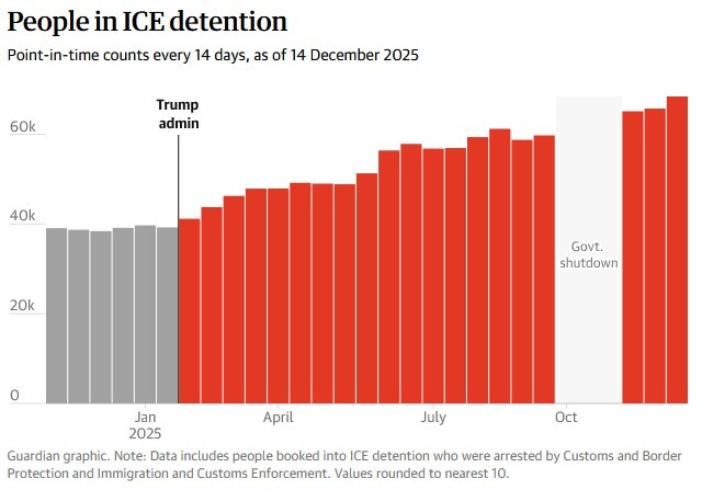 بازداشت مهاجران در آمریکا رکورد شکست