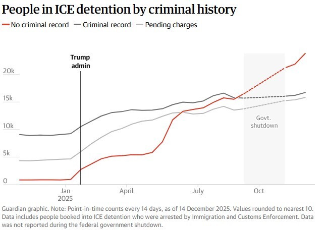 بازداشت مهاجران در آمریکا رکورد شکست