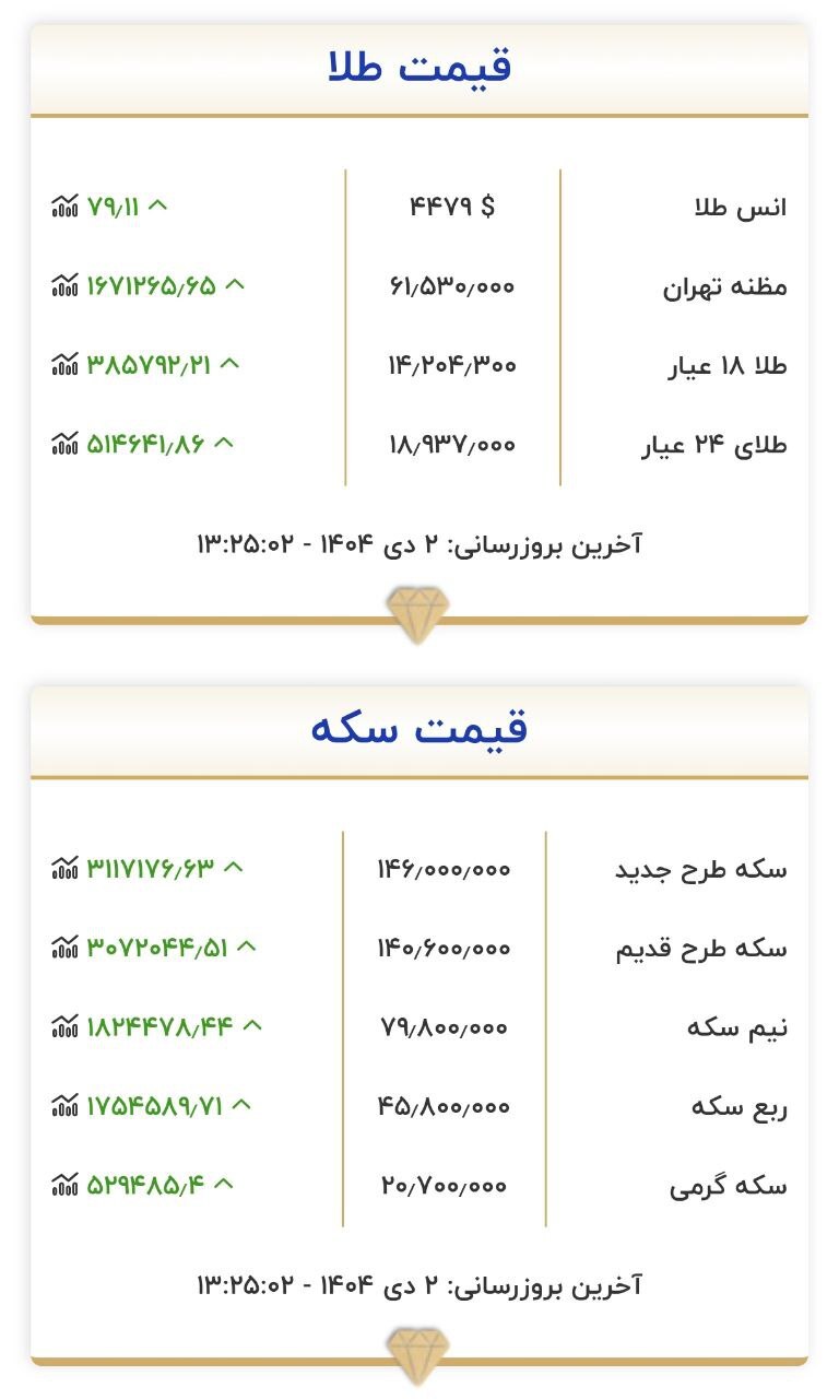 قیمت سکه و طلا در ۲ دی ۱۴۰۴