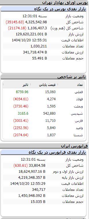 بورس نزولی شد/ ریزش بیش از ۳۵ هزار واحدی شاخص