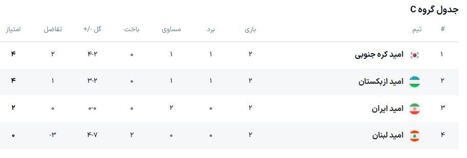 جام ملت‌های زیر 23 سال آسیا | ایران در چه صورت صعود می‌کند؟/ احتمال حذف تیم بدون مهاجم روانخواه حتی با برد مقابل لبنان! 2