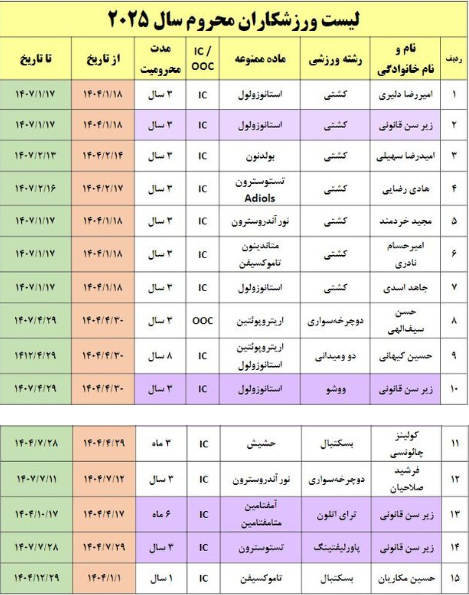 اسامی ۱۵ دوپینگی در سال ۲۰۲۵/ نیمی از دوپینگ‌ها متعلق به کشتی!