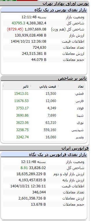 شاخص مثبت شد/ بورس بیش از ۴۳ هزار واحد رشد کرد