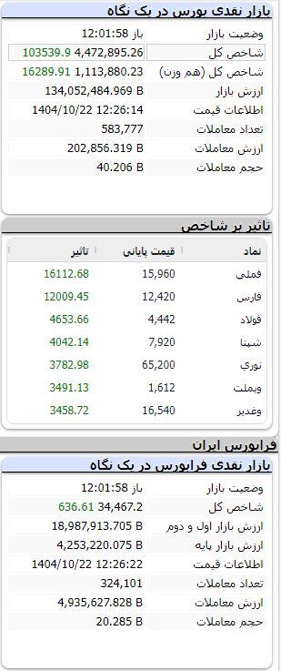 شاخص همچنان مثبت/ بورس بیش از ۱۰۳ هزار واحد رشد کرد شاخص همچنان مثبت/ بورس بیش از ۱۰۳ هزار واحد رشد کرد