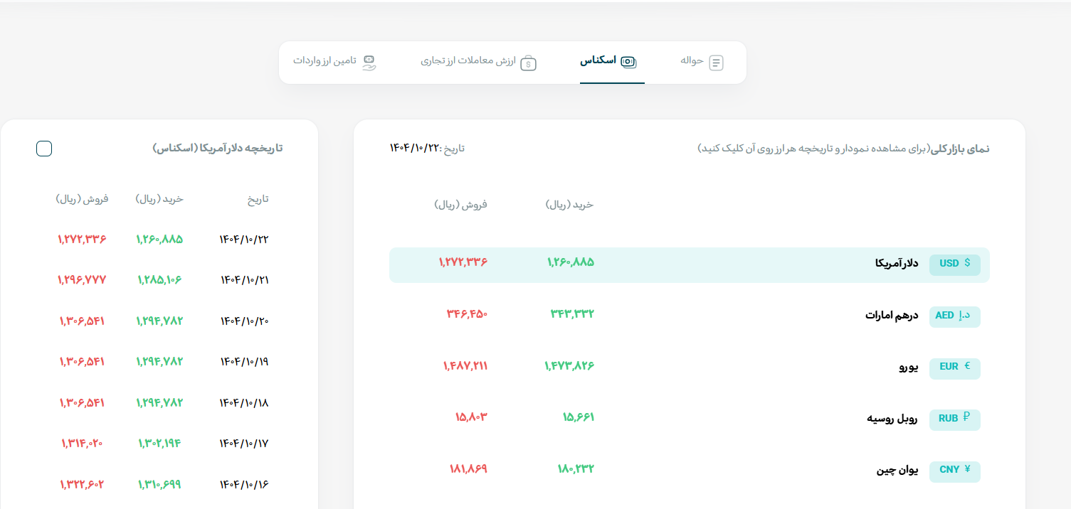 کاهش نرخ ارزهای عمده در بازار کاهش نرخ ارزهای عمده در بازار