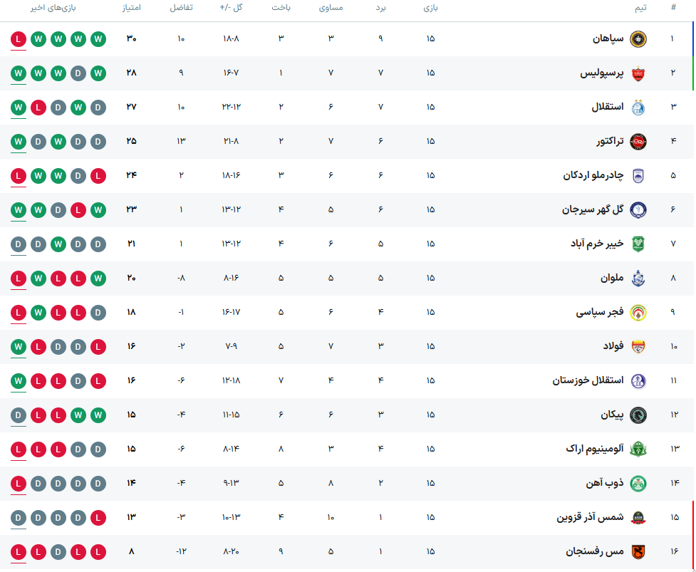 به‌روز‌رسانی جدید جدول لیگ برتر فوتبال پس از محکومیت ملوان/ استقلال و تراکتور بیخ گوش پرسپولیس