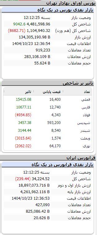 شاخص همچنان سبزپوش/ بورس بیش از ۹ هزار واحد رشد کرد شاخص همچنان سبزپوش/ بورس بیش از ۹ هزار واحد رشد کرد