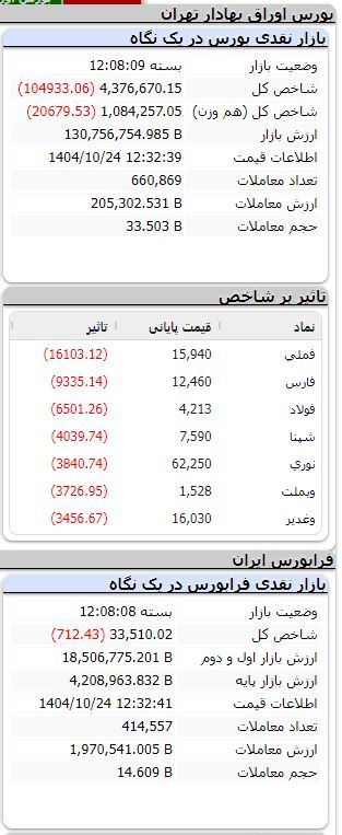 شاخص بورس ۱۰۴ هزار واحد ریخت شاخص بورس ۱۰۴ هزار واحد ریخت