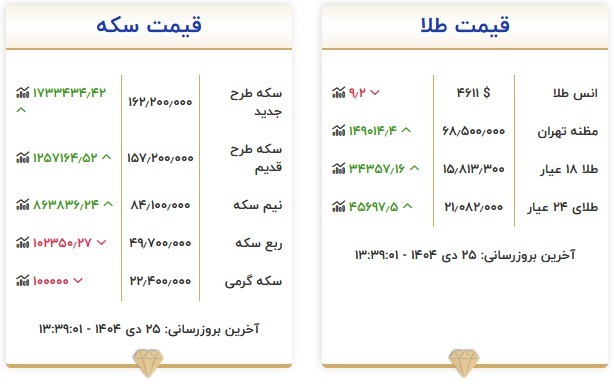 قیمت سکه و طلا در ۲۵ دی ۱۴۰۴