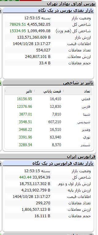 شاخص مثبت شد/ رشد بیش از ۷۸ هزار واحدی شاخص شاخص مثبت شد/ رشد بیش از ۷۸ هزار واحدی شاخص