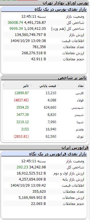 شاخص همچنان مثبت/ رشد بیش از ۳۶ هزار واحدی شاخص شاخص همچنان مثبت/ رشد بیش از ۳۶ هزار واحدی شاخص