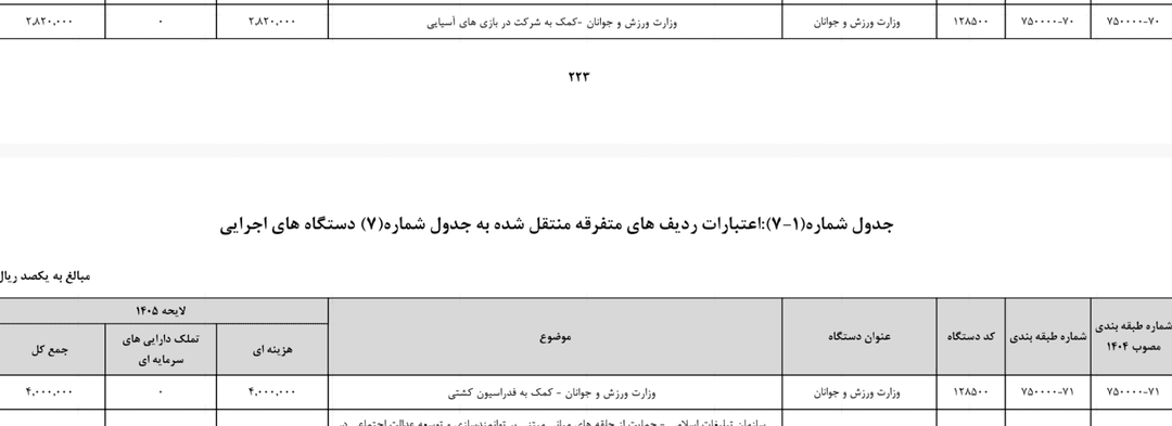 هرآنچه باید درباره بودجه ورزش در سال آینده بدانید/ کشتی دارای بیشترین سهم برابر با تمام فدراسیونهای دیگر هرآنچه باید درباره بودجه ورزش در سال آینده بدانید/ کشتی دارای بیشترین سهم برابر با تمام فدراسیونهای دیگر