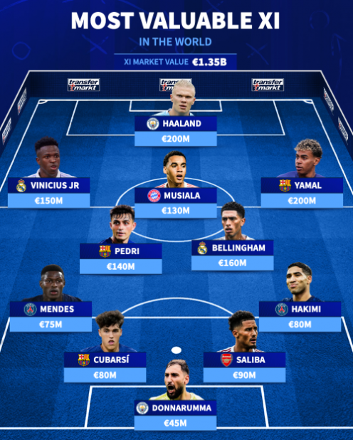 مروری بر گران‌قیمت‌ترین ترکیب فوتبال جهان/ از دوناروما و هالند تا غیبت امباپه