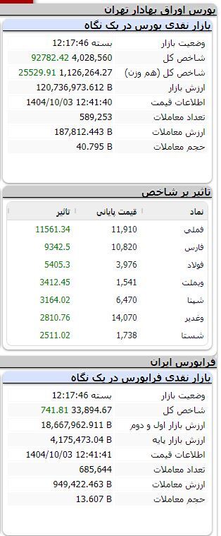 شاخص از مرز ۴ میلیون واحد گذشت/ رشد بیش از ۹۲ هزار واحدی بورس شاخص از مرز ۴ میلیون واحد گذشت/ رشد بیش از ۹۲ هزار واحدی بورس