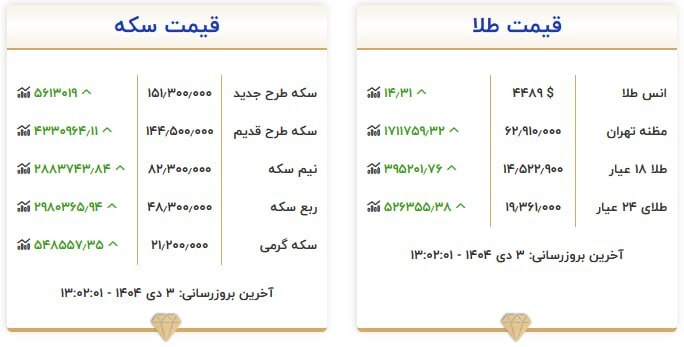 قیمت سکه و طلا در ۳ دی ۱۴۰۴