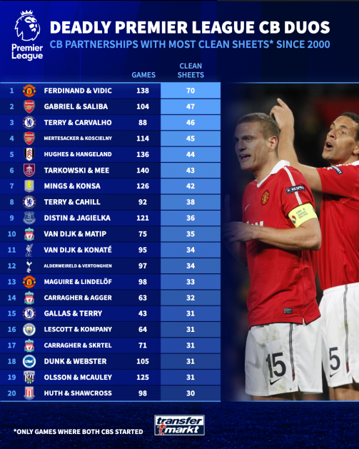 از فردیناند و ویدیچ تا سالیبا و گابریل/ کدام زوج‌های دفاعی بیشترین کلین‌شیت تاریخ لیگ برتر را ثبت کرده‌اند؟