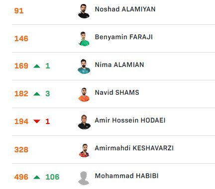 جایگاه پینگ‌پنگ‌بازان ایران در جدیدترین رنکینگ فدراسیون جهانی