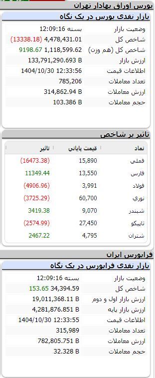 بورس نزولی شد/ ریزش بیش از ۱۳ هزار واحدی شاخص بورس نزولی شد/ ریزش بیش از ۱۳ هزار واحدی شاخص